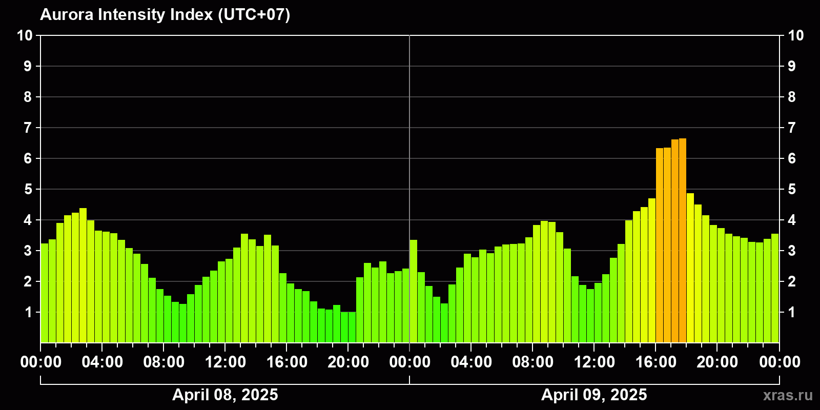 Polar auroras over the past 2 days