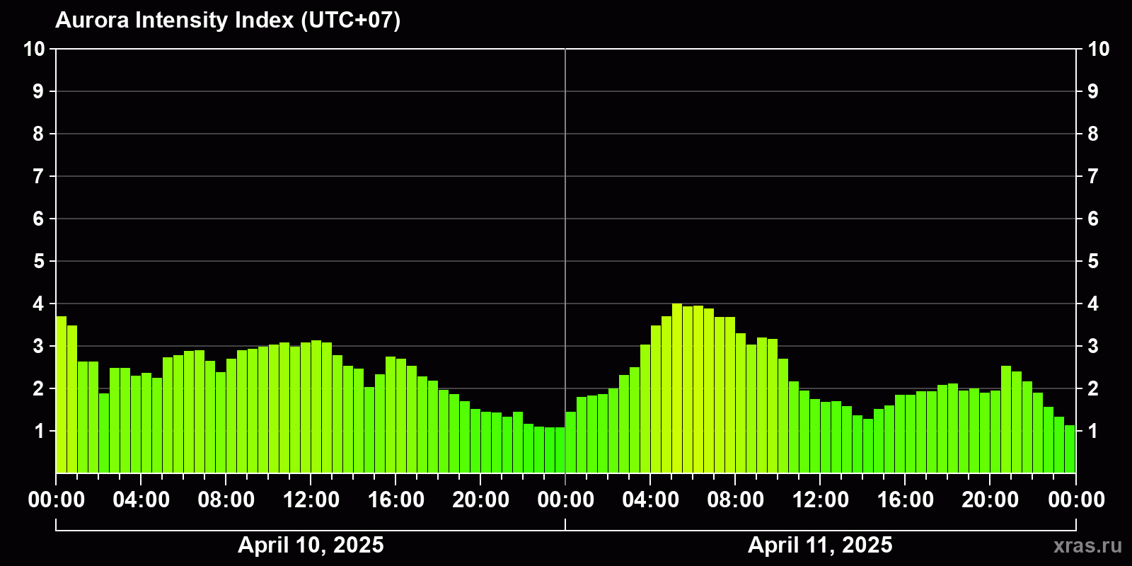 Polar auroras over the past 2 days