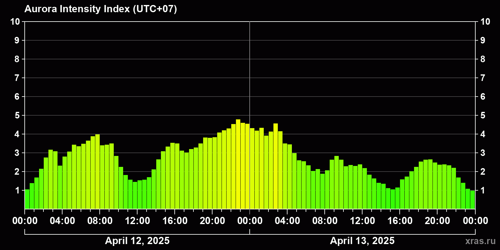 Polar auroras over the past 2 days