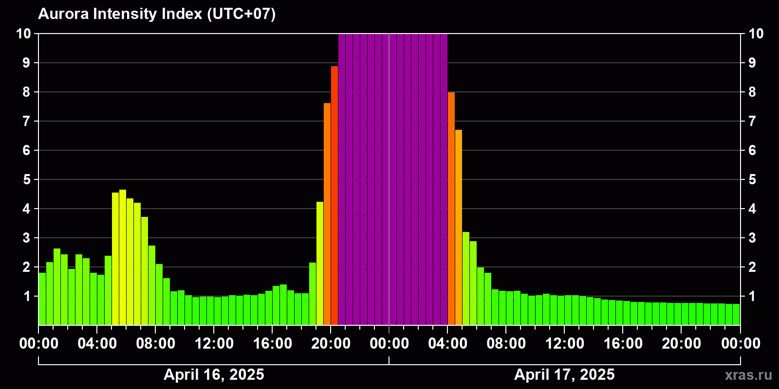 Polar auroras over the past 2 days