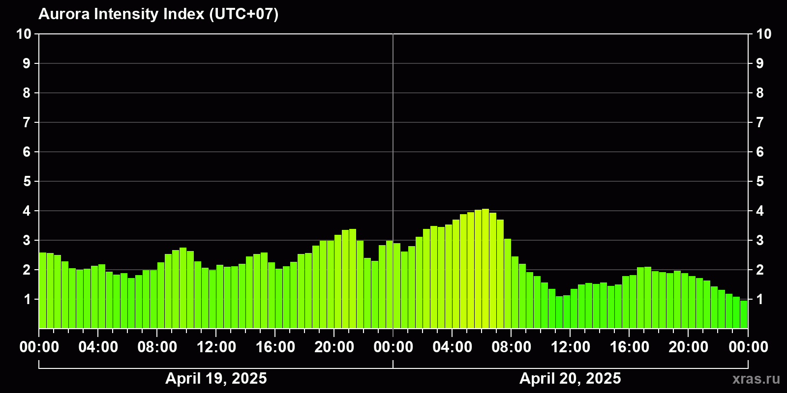Polar auroras over the past 2 days