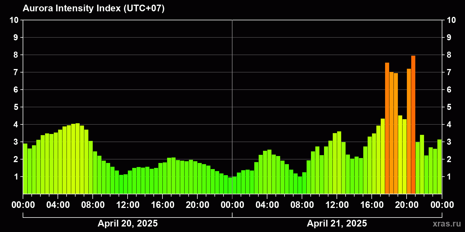 Polar auroras over the past 2 days