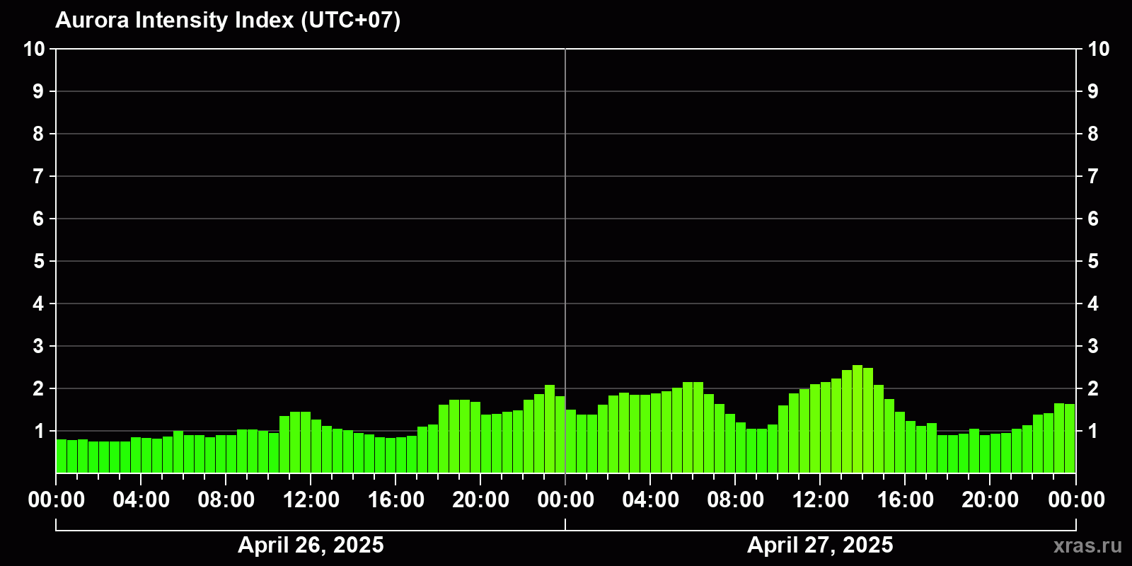Polar auroras over the past 2 days