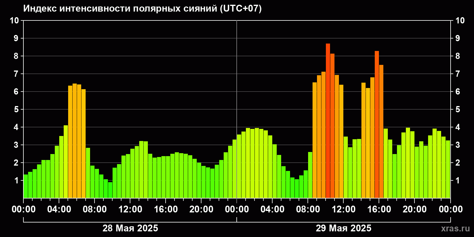 Полярные сияния за последние 2 суток