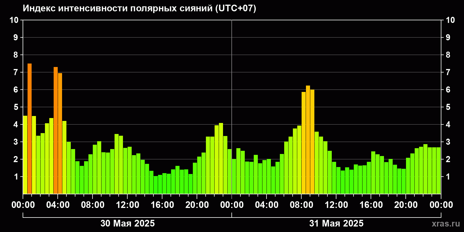 Полярные сияния за последние 2 суток