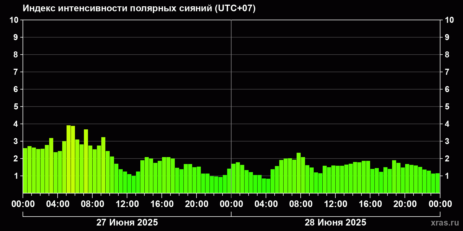 Полярные сияния за последние 2 суток