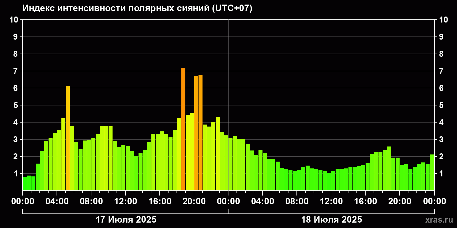 Полярные сияния за последние 2 суток