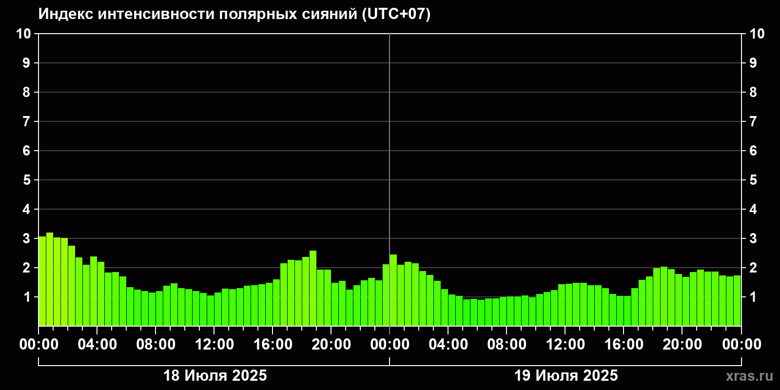 Полярные сияния за последние 2 суток