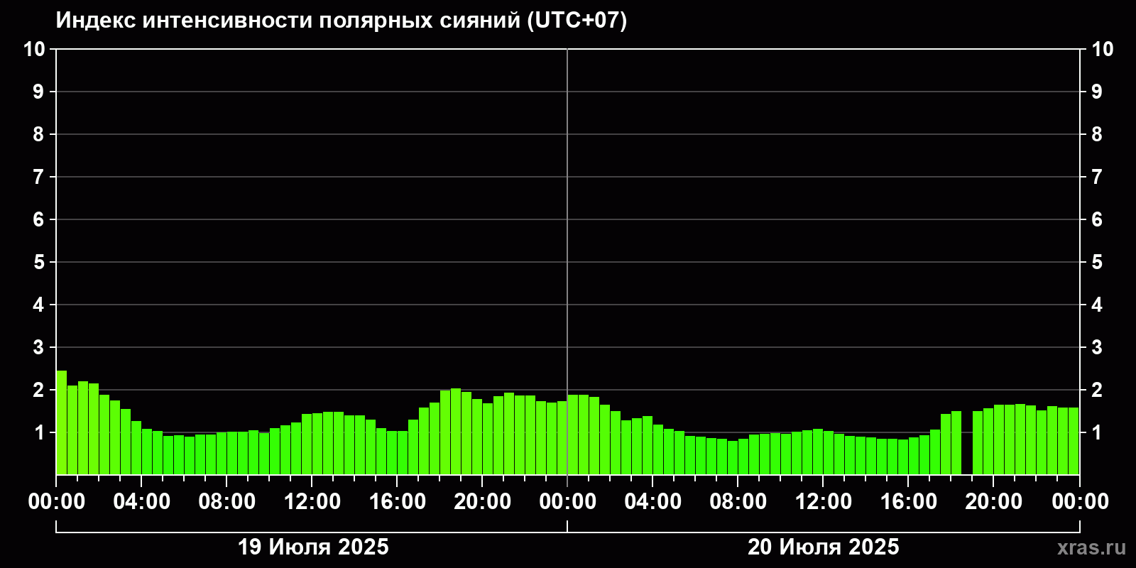 Полярные сияния за последние 2 суток