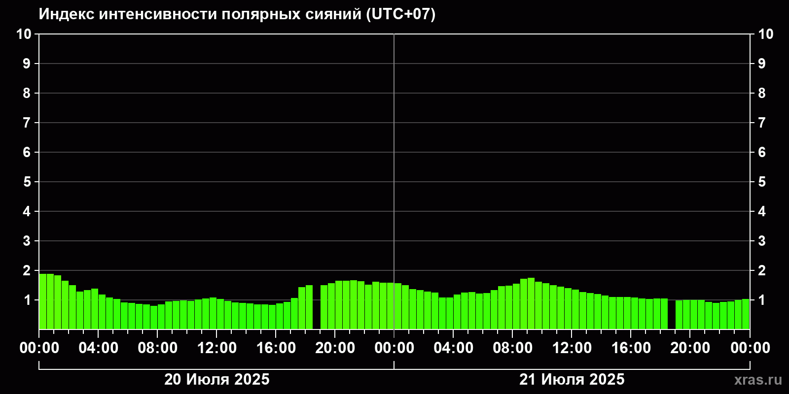 Полярные сияния за последние 2 суток