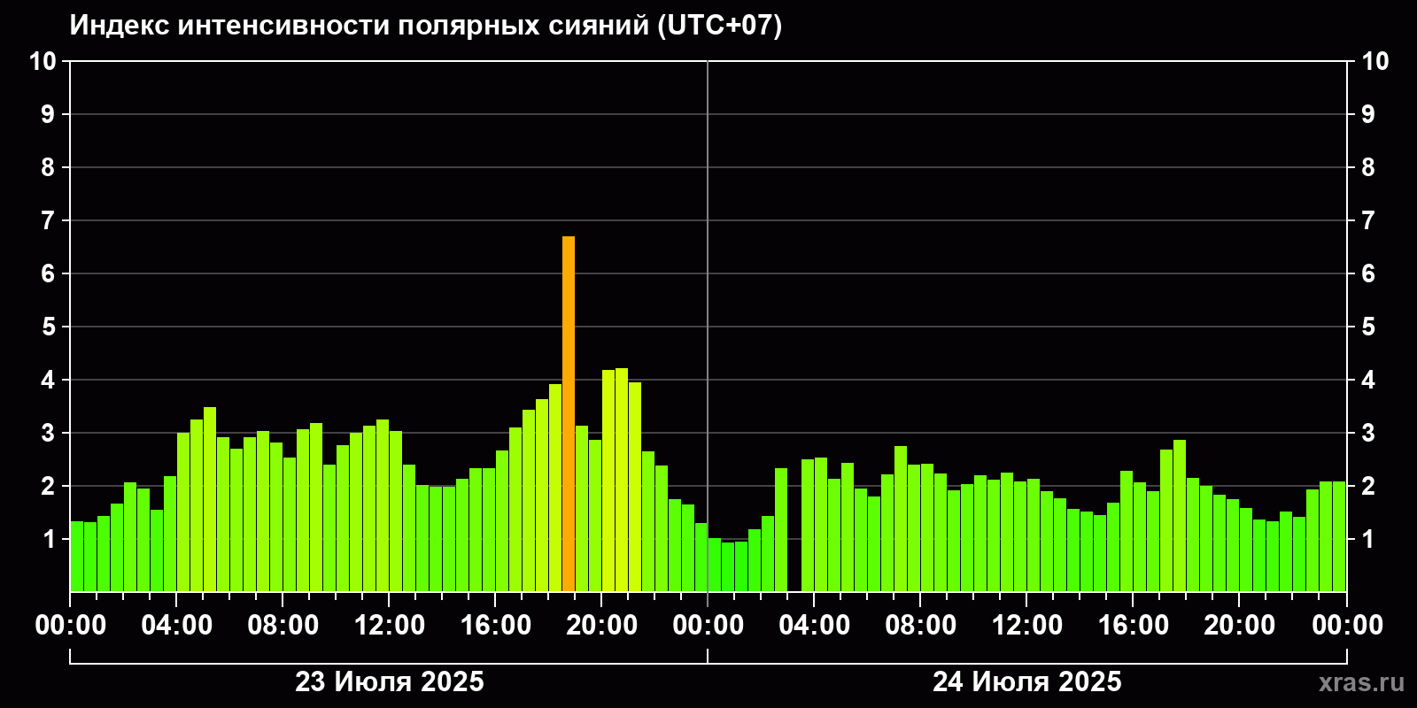 Полярные сияния за последние 2 суток
