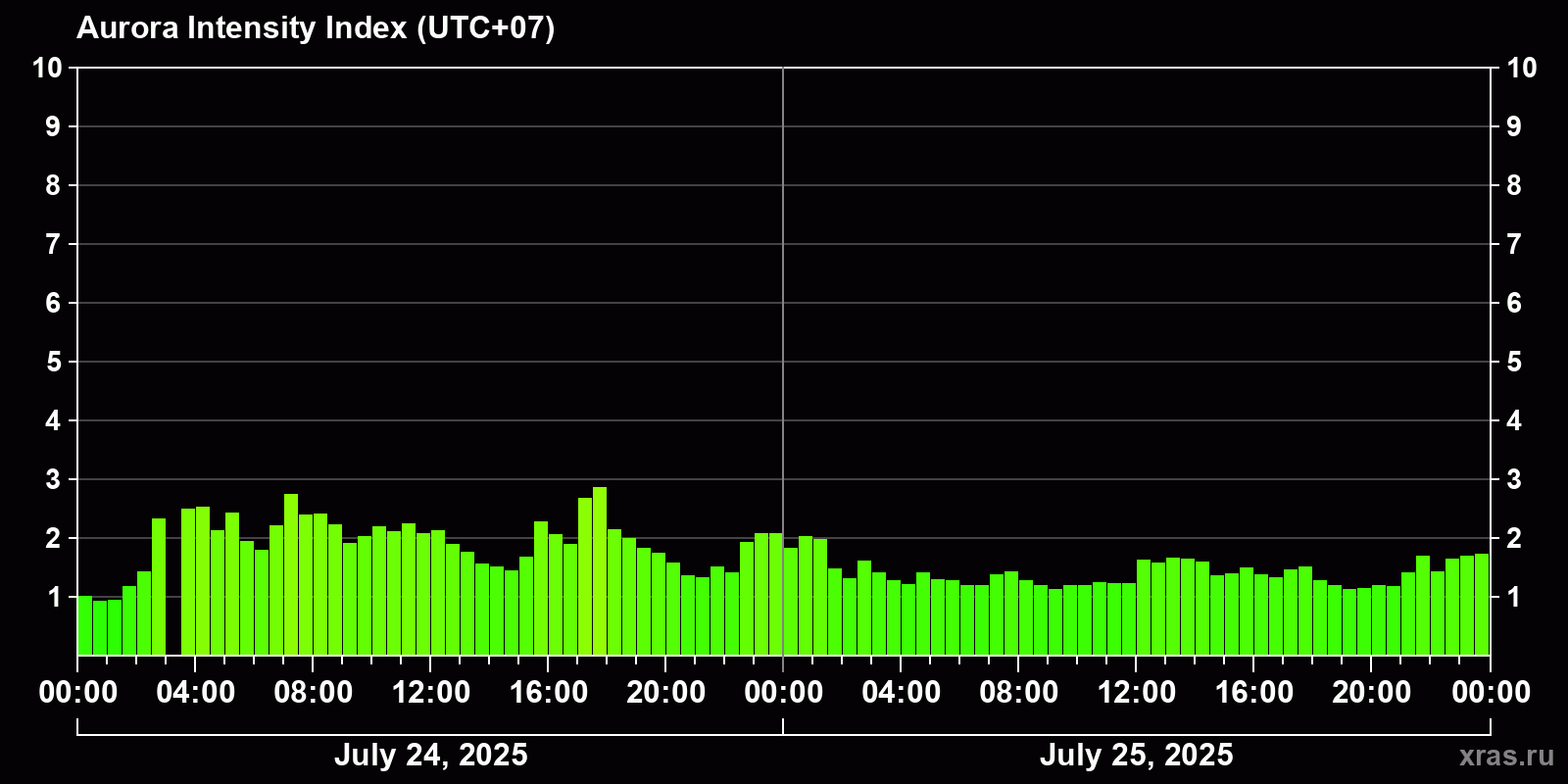 Polar auroras over the past 2 days