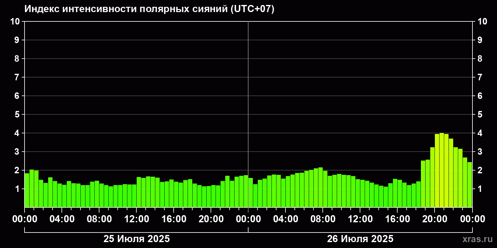 Полярные сияния за последние 2 суток