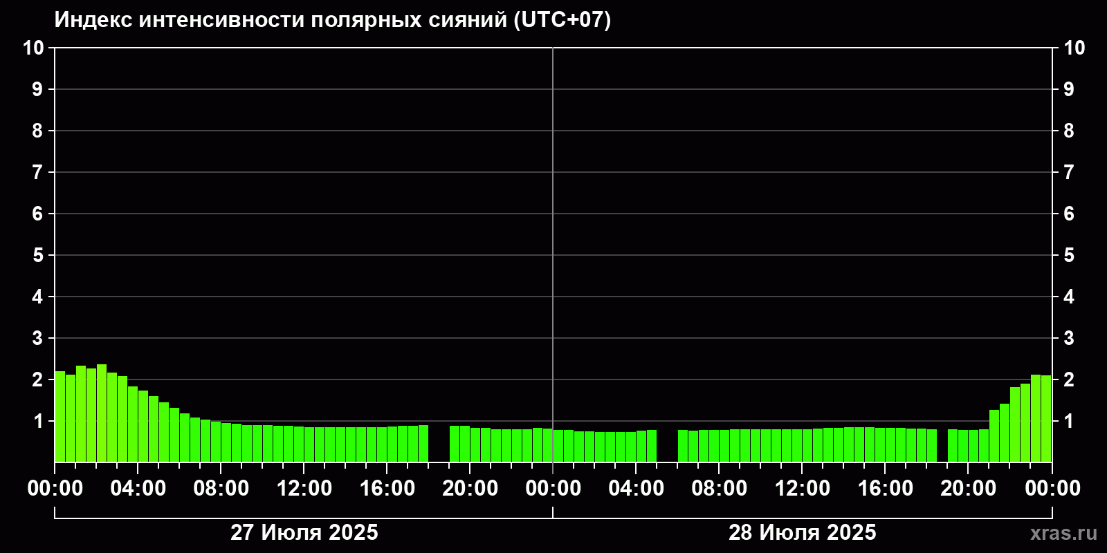 Полярные сияния за последние 2 суток
