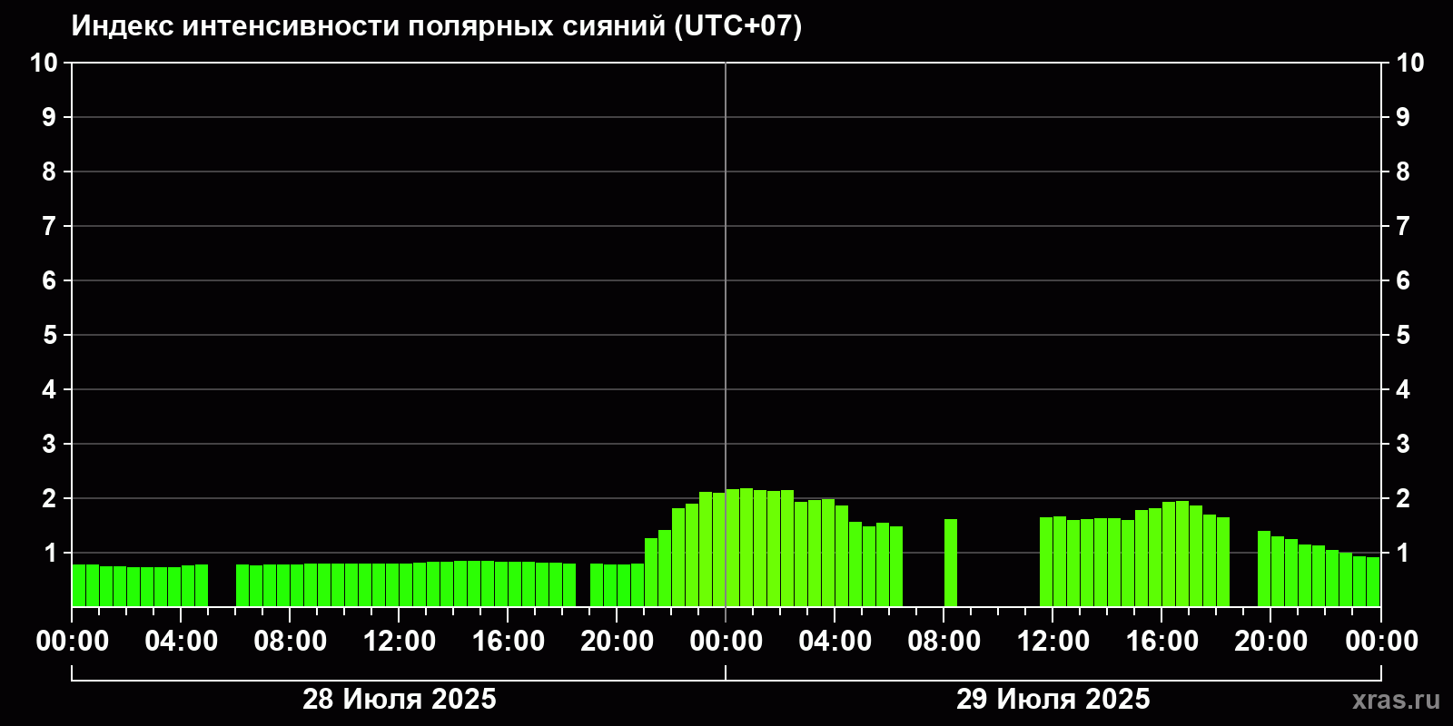 Полярные сияния за последние 2 суток