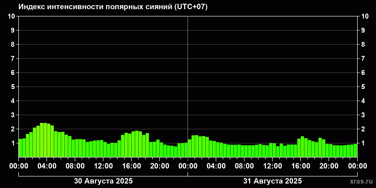 Полярные сияния за последние 2 суток