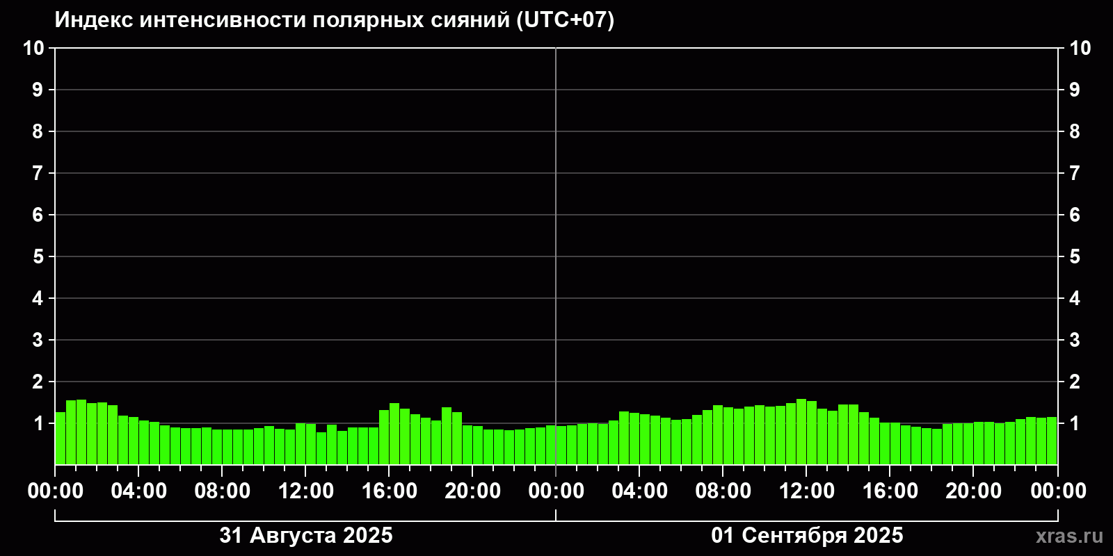 Полярные сияния за последние 2 суток