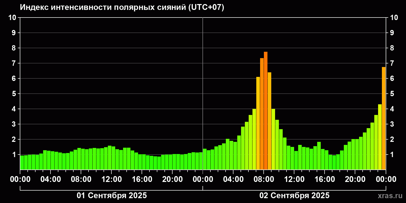 Полярные сияния за последние 2 суток