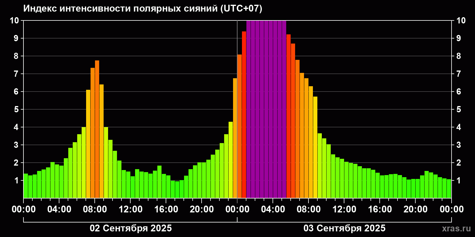 Полярные сияния за последние 2 суток