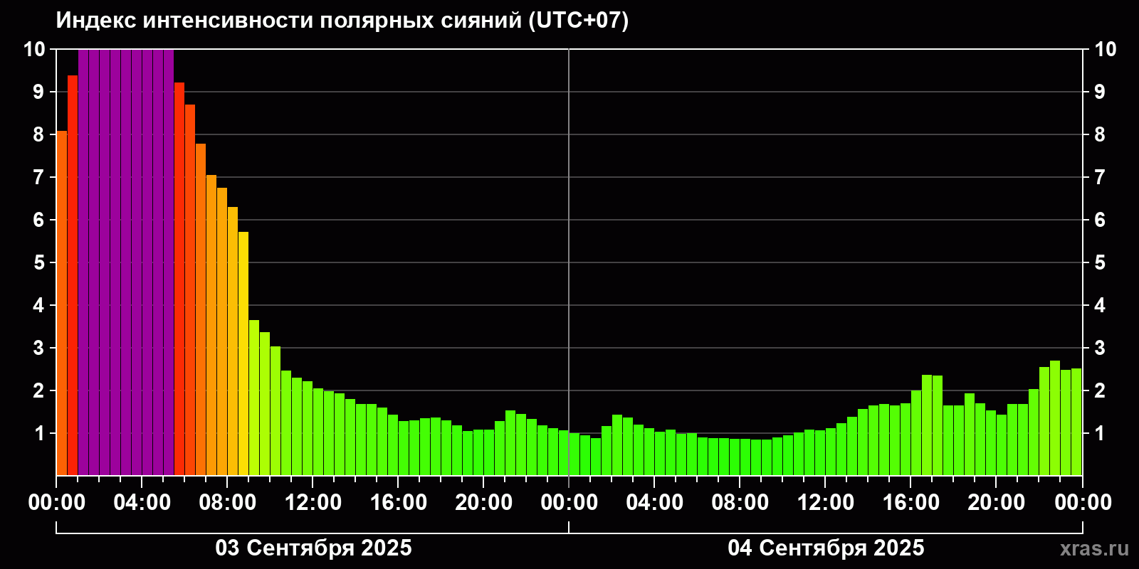Полярные сияния за последние 2 суток