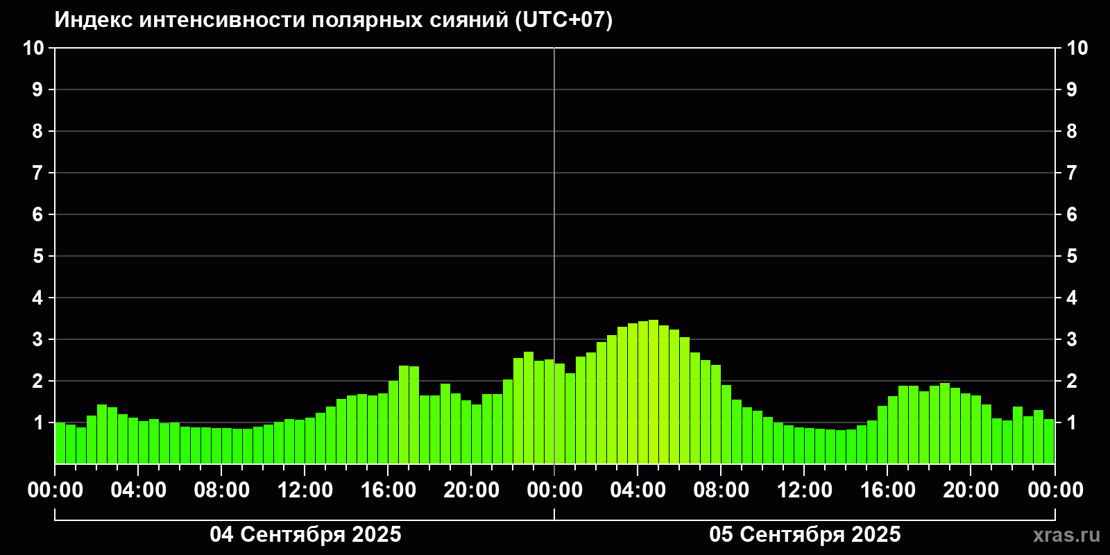 Полярные сияния за последние 2 суток