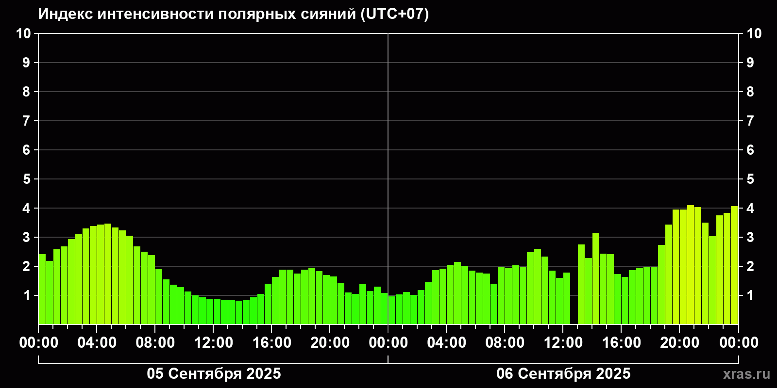 Полярные сияния за последние 2 суток