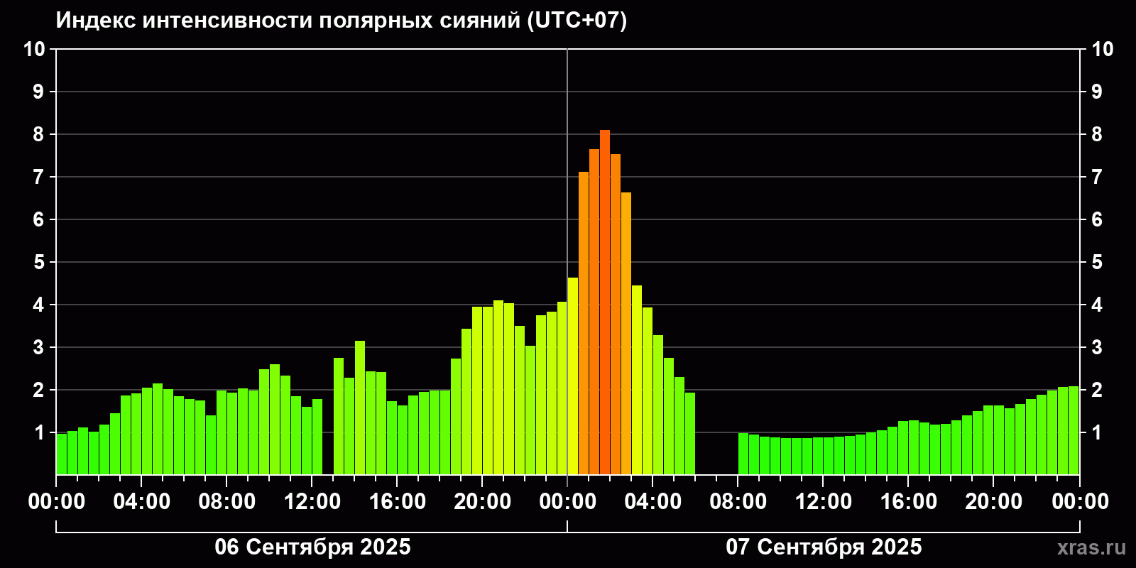 Полярные сияния за последние 2 суток