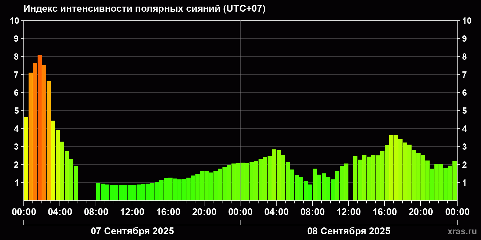 Полярные сияния за последние 2 суток