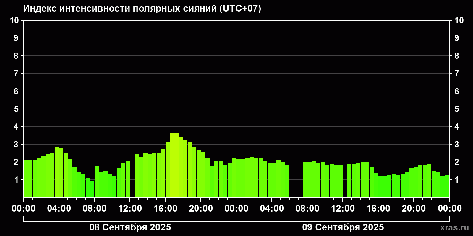 Полярные сияния за последние 2 суток