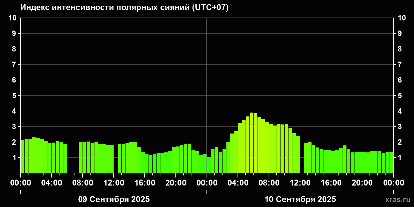 Полярные сияния за последние 2 суток