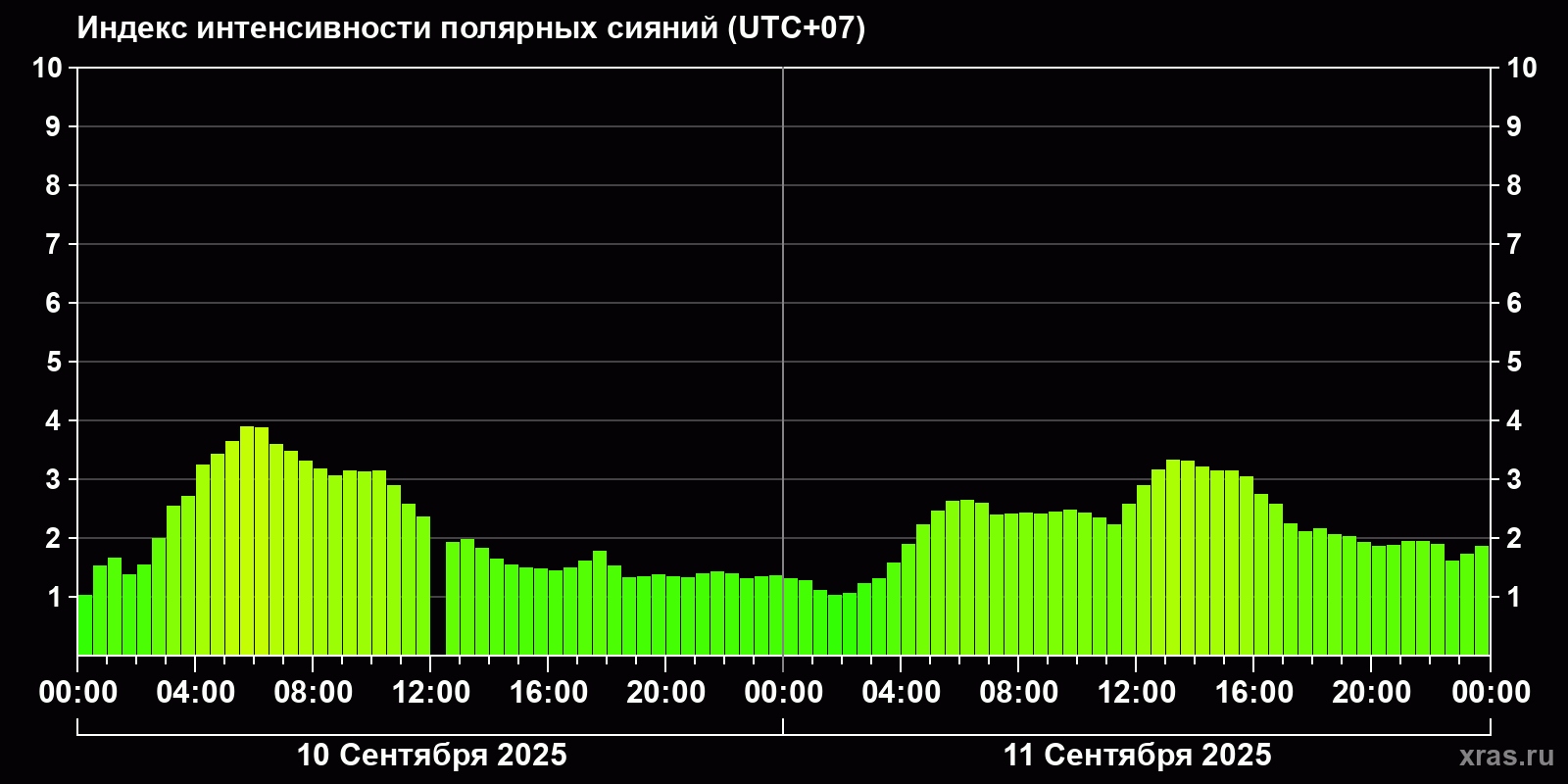 Полярные сияния за последние 2 суток