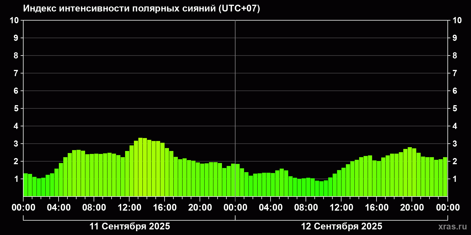 Полярные сияния за последние 2 суток