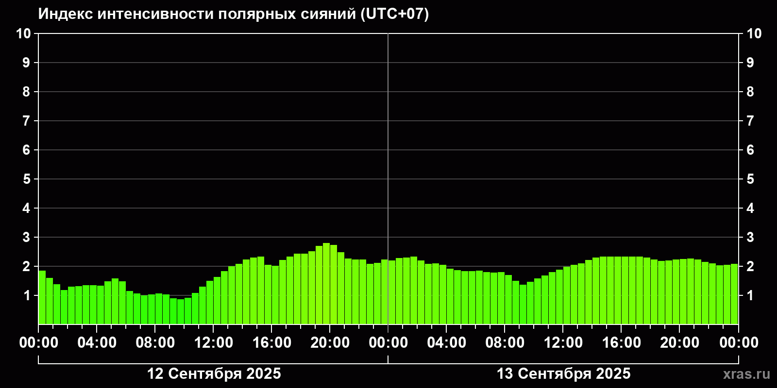 Полярные сияния за последние 2 суток