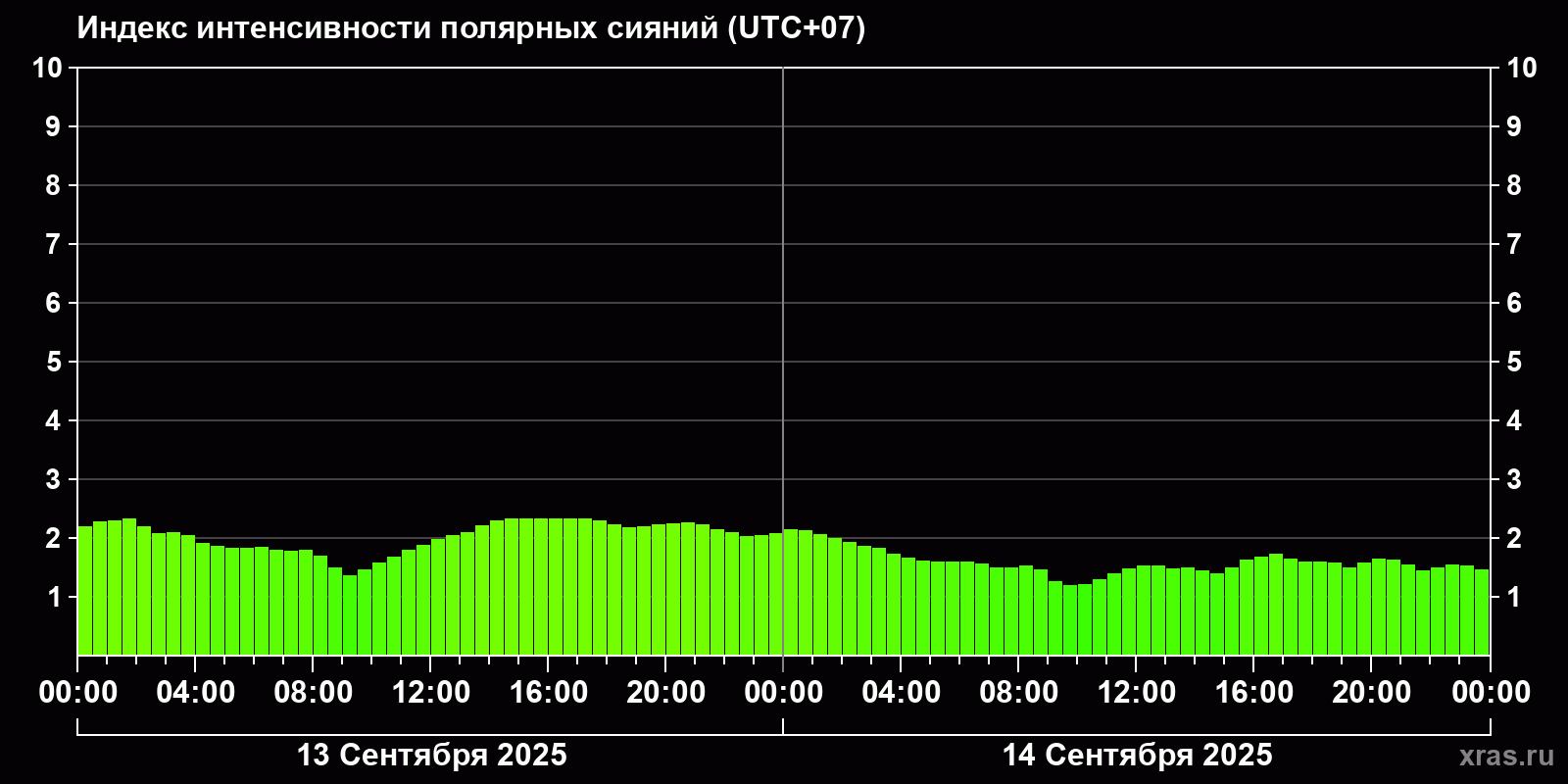 Полярные сияния за последние 2 суток