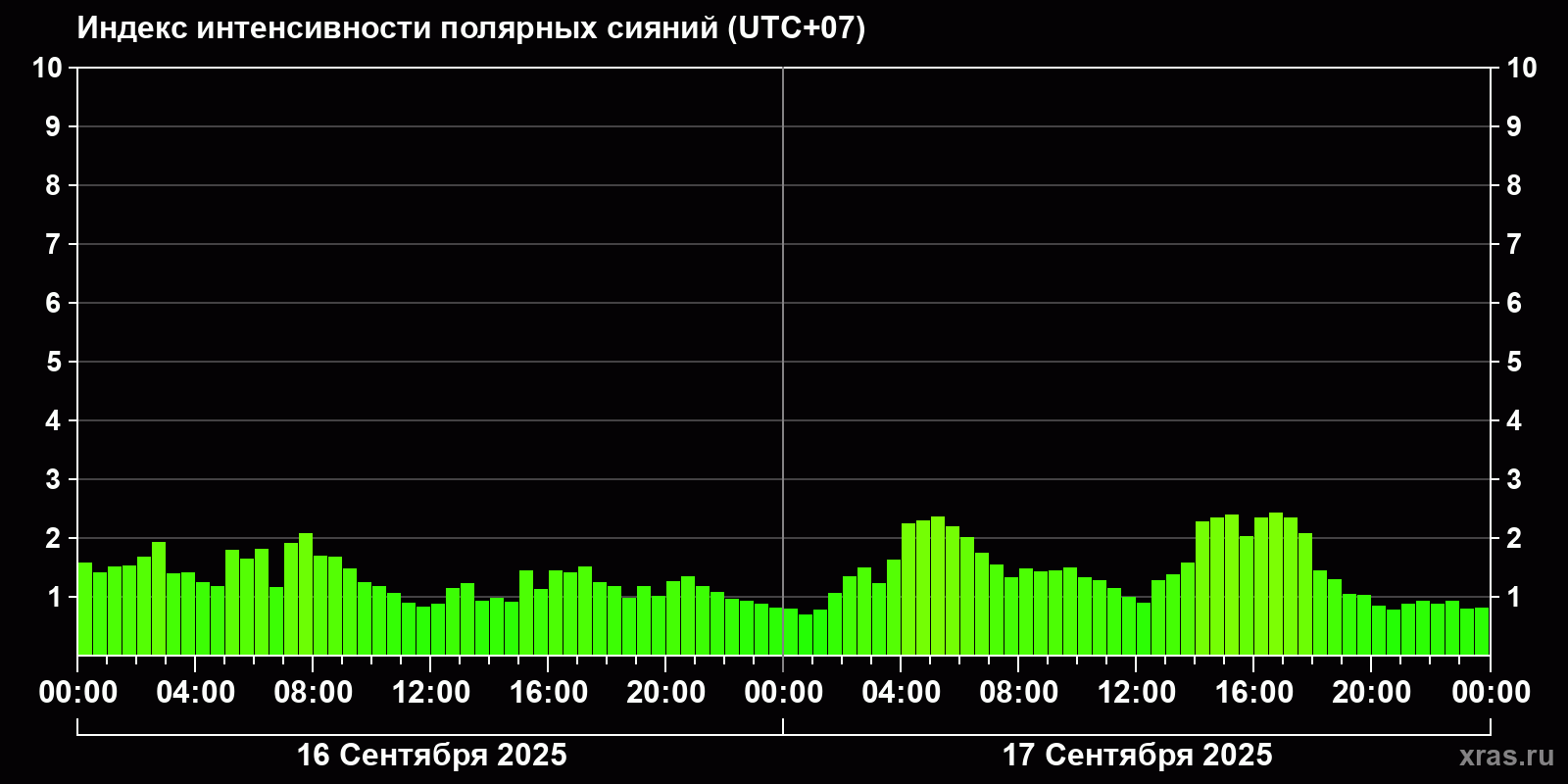 Полярные сияния за последние 2 суток