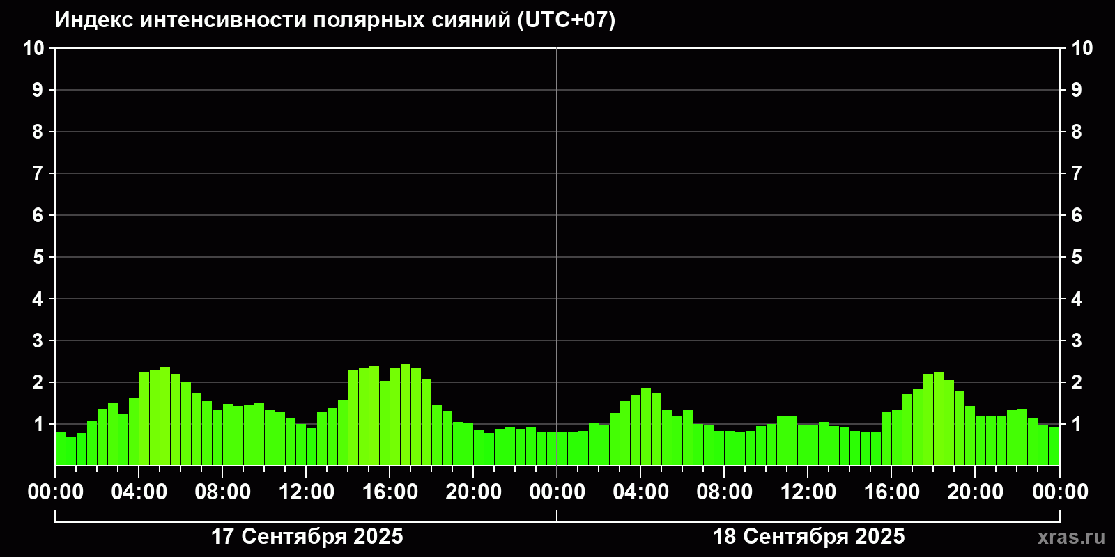Полярные сияния за последние 2 суток
