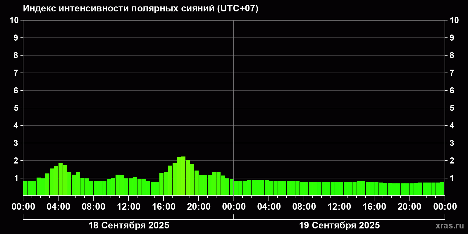 Полярные сияния за последние 2 суток
