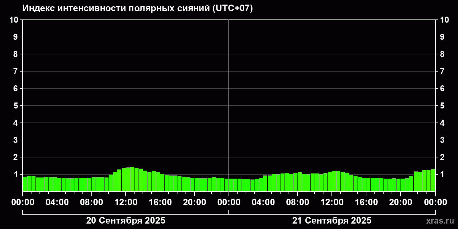 Полярные сияния за последние 2 суток