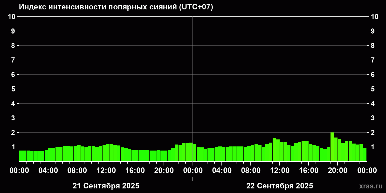 Полярные сияния за последние 2 суток