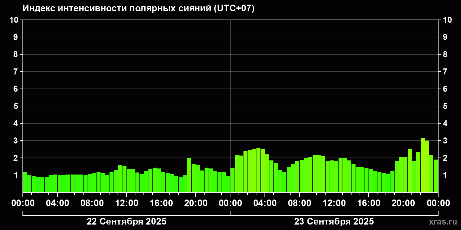 Полярные сияния за последние 2 суток