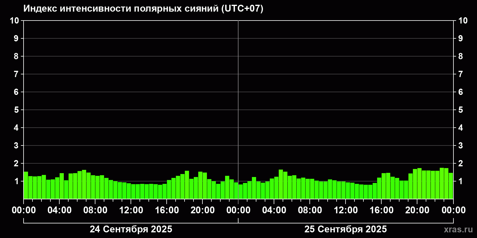 Полярные сияния за последние 2 суток