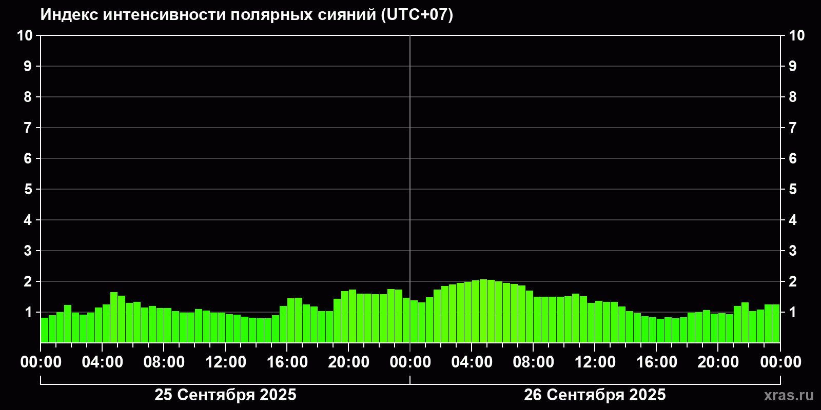Полярные сияния за последние 2 суток