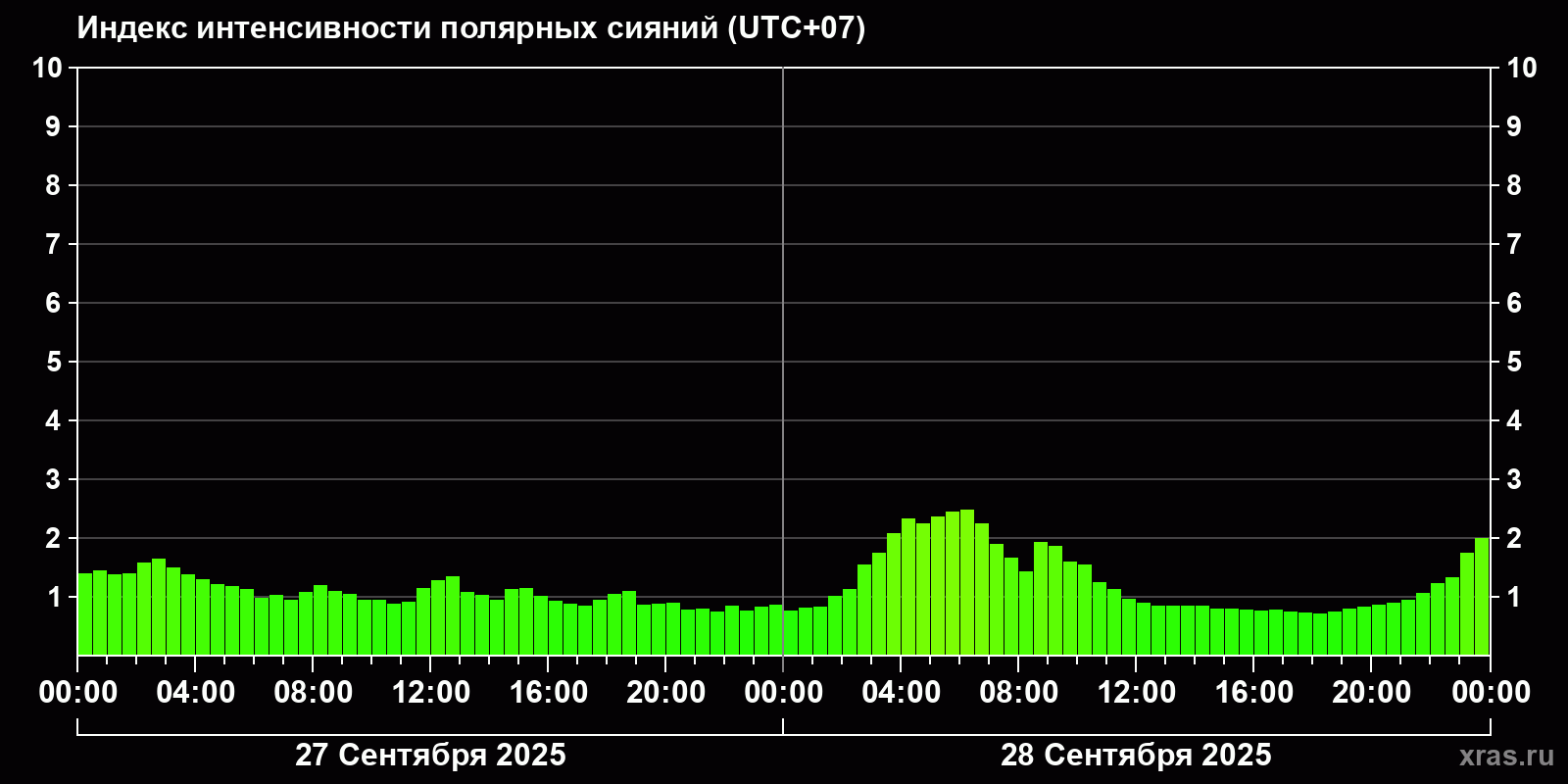 Полярные сияния за последние 2 суток