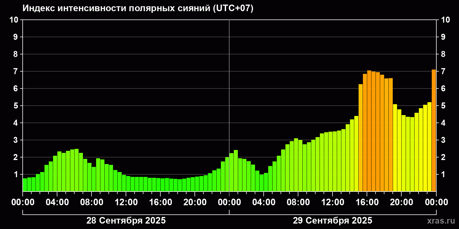 Полярные сияния за последние 2 суток