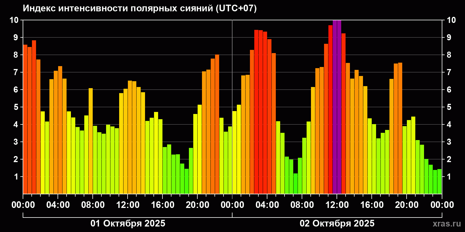 Полярные сияния за последние 2 суток