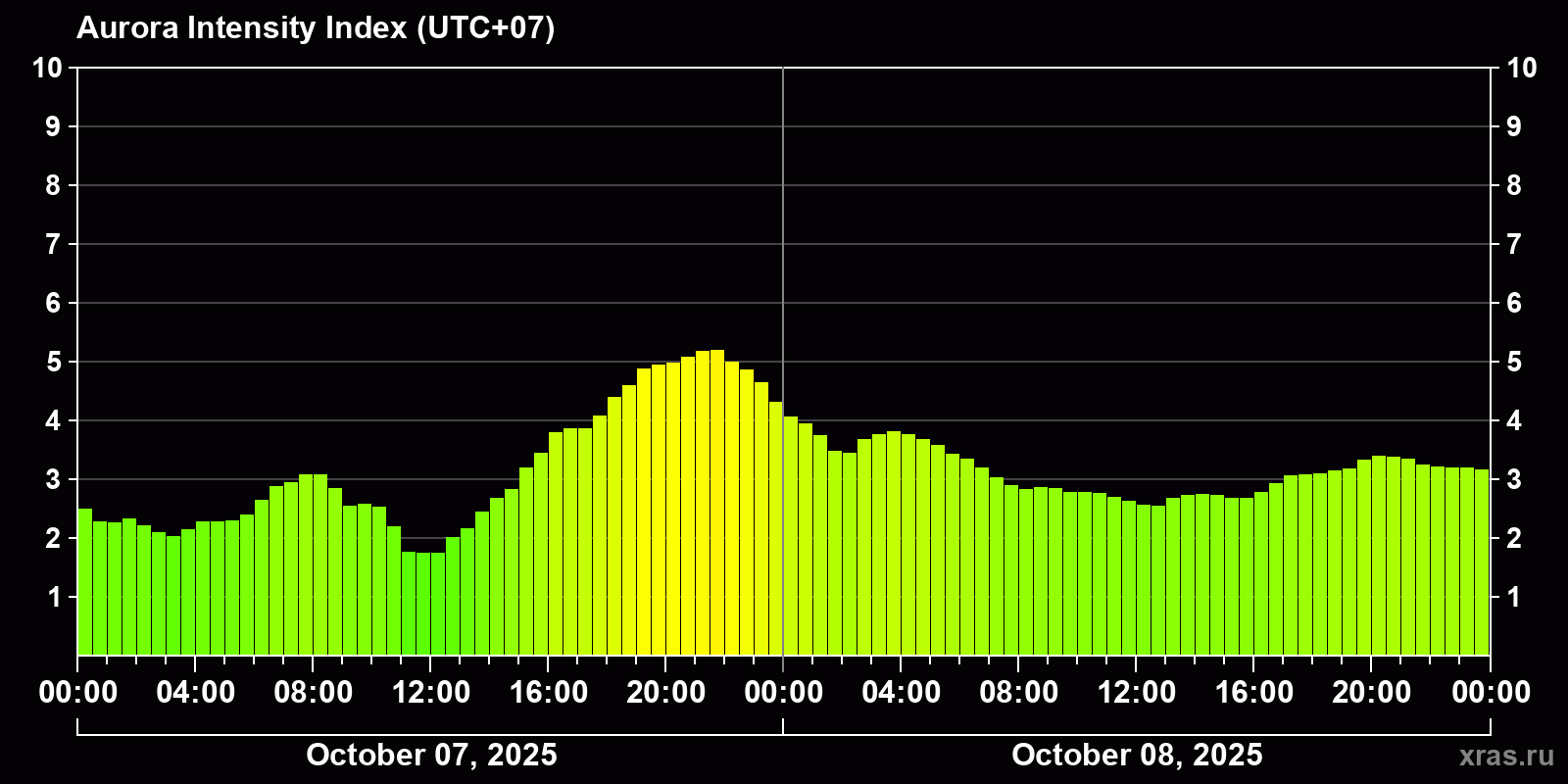 Polar auroras over the past 2 days