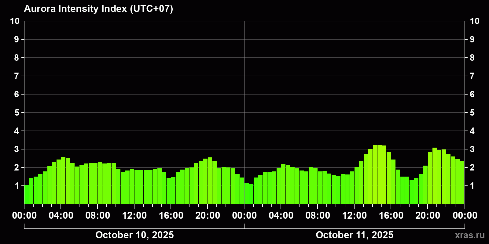 Polar auroras over the past 2 days