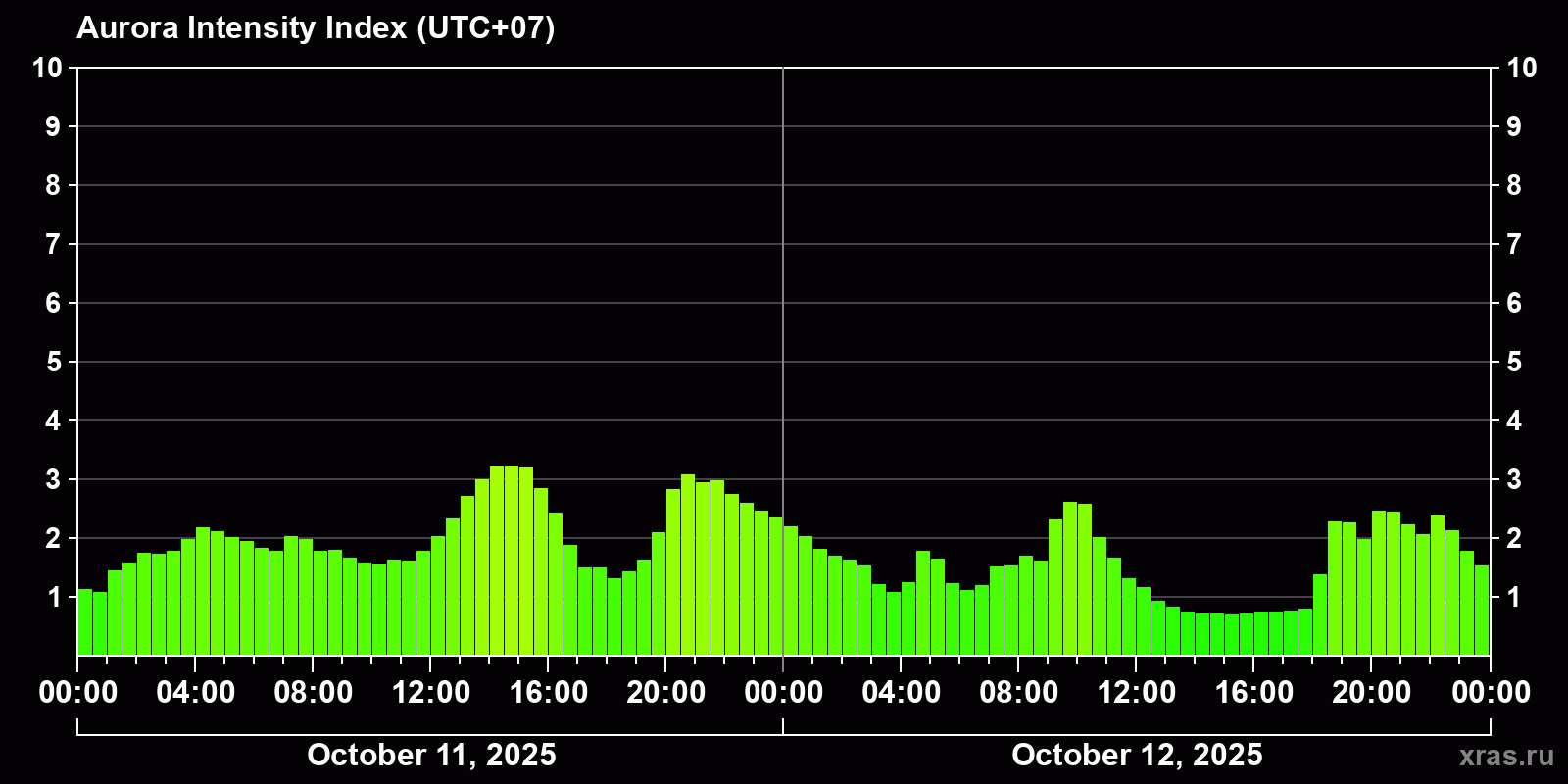 Polar auroras over the past 2 days