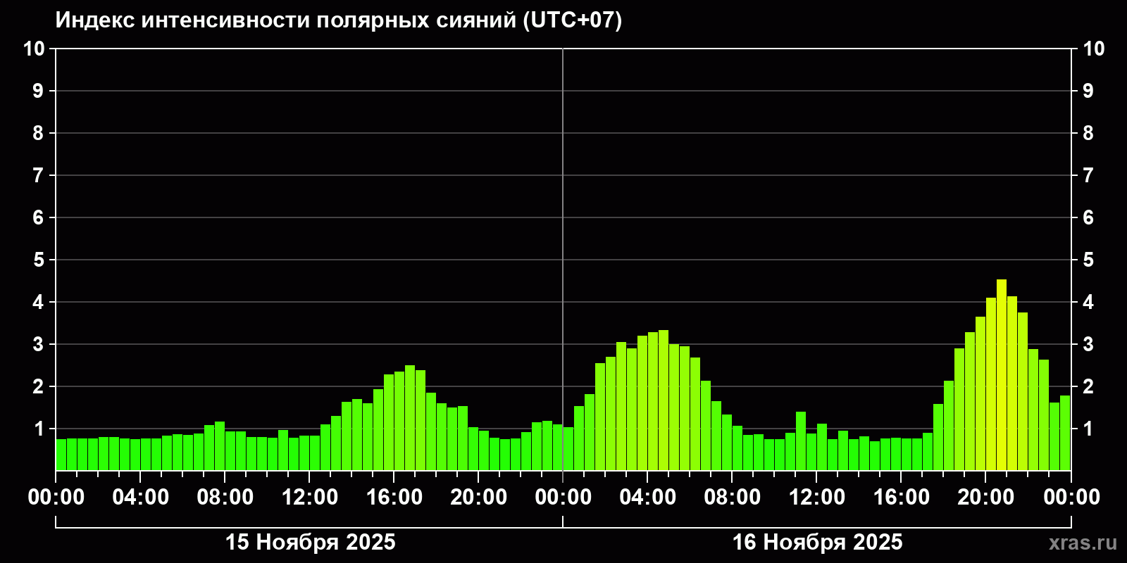 Полярные сияния за последние 2 суток