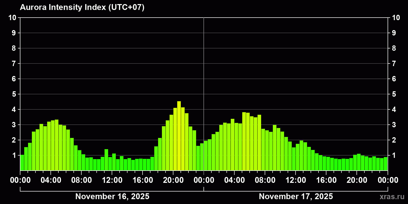 Polar auroras over the past 2 days